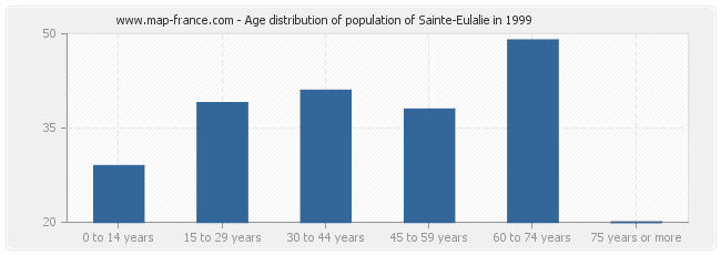 Age distribution of population of Sainte-Eulalie in 1999