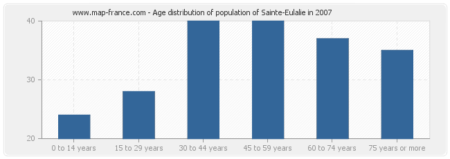 Age distribution of population of Sainte-Eulalie in 2007