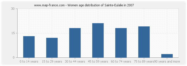 Women age distribution of Sainte-Eulalie in 2007