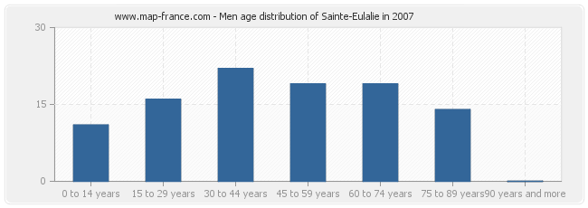 Men age distribution of Sainte-Eulalie in 2007