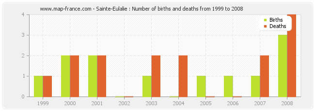 Sainte-Eulalie : Number of births and deaths from 1999 to 2008