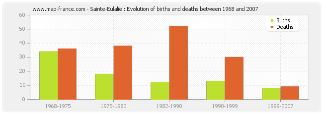 Sainte-Eulalie : Evolution of births and deaths between 1968 and 2007