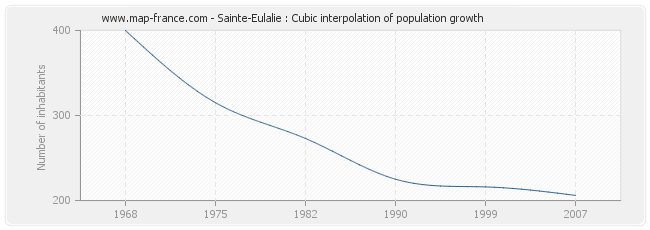 Sainte-Eulalie : Cubic interpolation of population growth