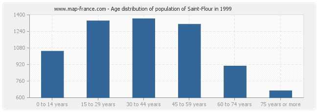 Age distribution of population of Saint-Flour in 1999