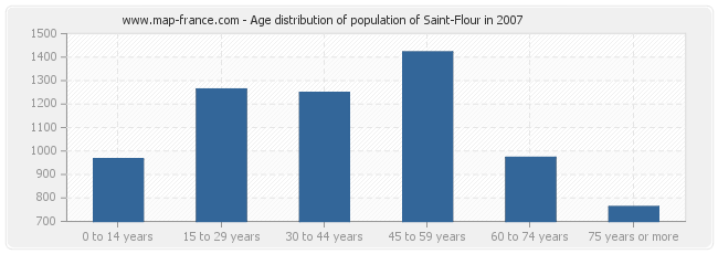 Age distribution of population of Saint-Flour in 2007