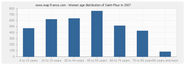 Women age distribution of Saint-Flour in 2007