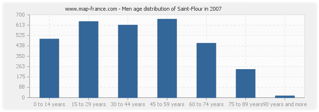 Men age distribution of Saint-Flour in 2007
