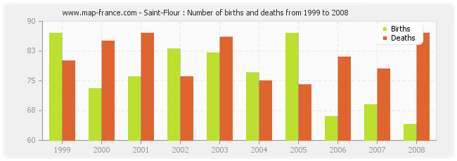 Saint-Flour : Number of births and deaths from 1999 to 2008