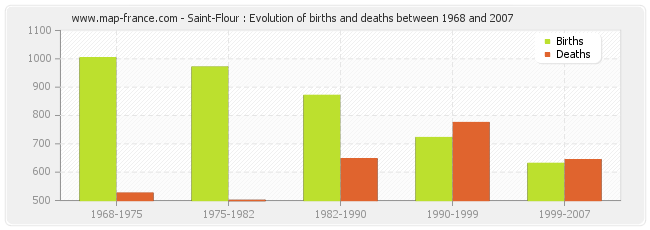 Saint-Flour : Evolution of births and deaths between 1968 and 2007