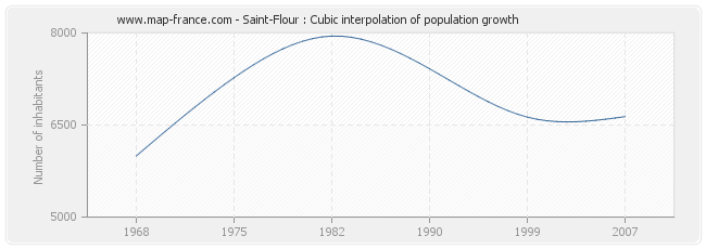 Saint-Flour : Cubic interpolation of population growth