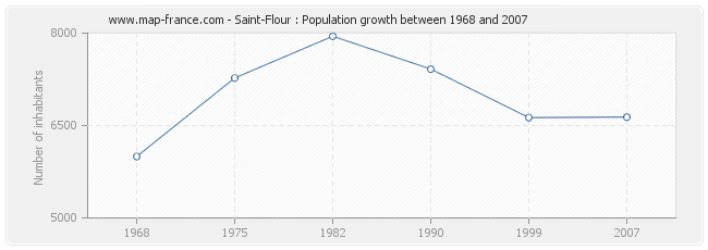 Population Saint-Flour