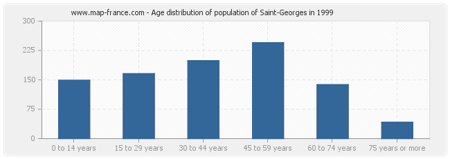 Age distribution of population of Saint-Georges in 1999