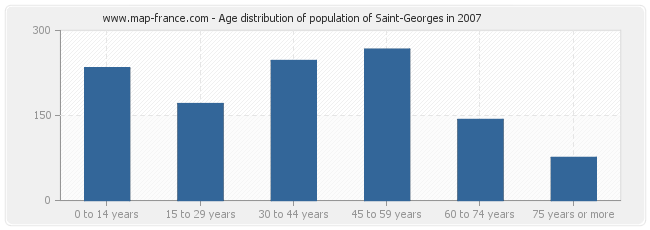 Age distribution of population of Saint-Georges in 2007