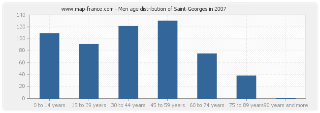 Men age distribution of Saint-Georges in 2007