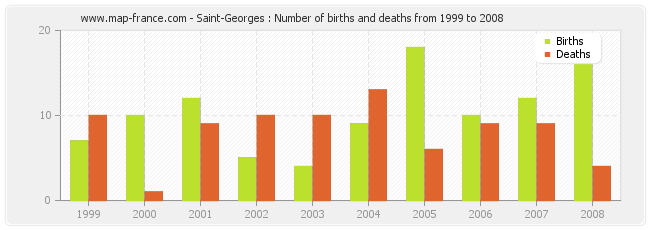 Saint-Georges : Number of births and deaths from 1999 to 2008