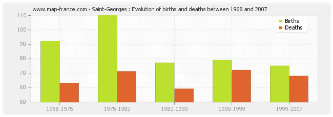 Saint-Georges : Evolution of births and deaths between 1968 and 2007