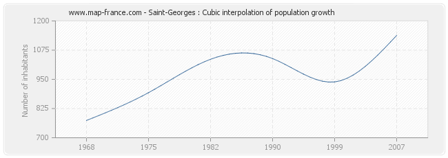 Saint-Georges : Cubic interpolation of population growth