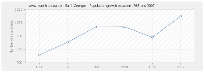 Population Saint-Georges