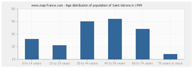 Age distribution of population of Saint-Gérons in 1999