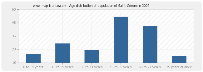 Age distribution of population of Saint-Gérons in 2007