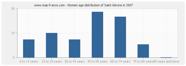 Women age distribution of Saint-Gérons in 2007