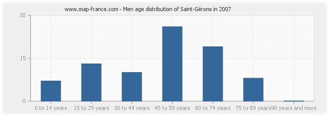 Men age distribution of Saint-Gérons in 2007