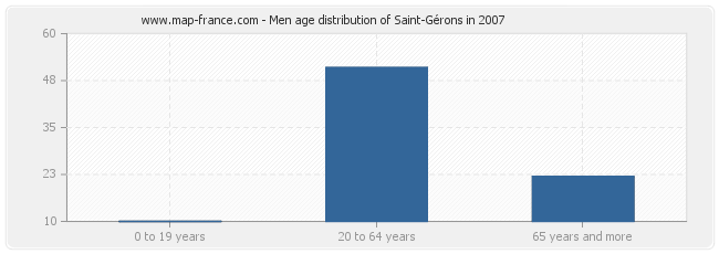 Men age distribution of Saint-Gérons in 2007
