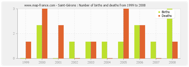 Saint-Gérons : Number of births and deaths from 1999 to 2008