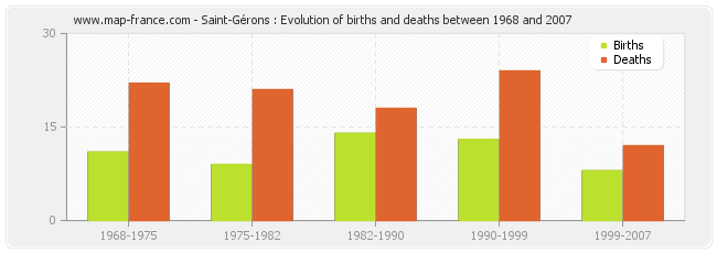 Saint-Gérons : Evolution of births and deaths between 1968 and 2007