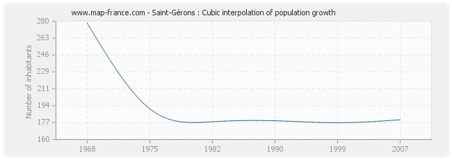 Saint-Gérons : Cubic interpolation of population growth