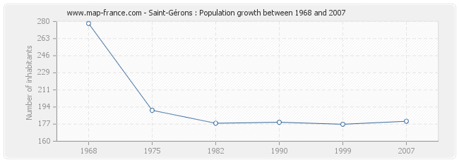 Population Saint-Gérons