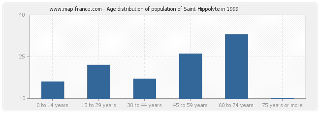 Age distribution of population of Saint-Hippolyte in 1999