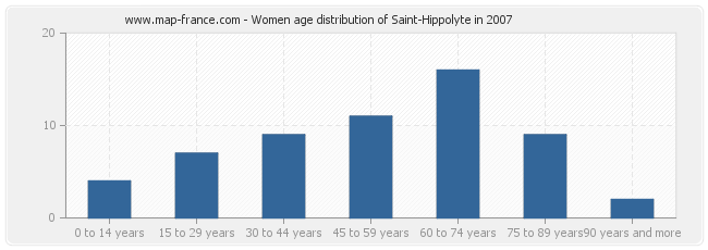 Women age distribution of Saint-Hippolyte in 2007