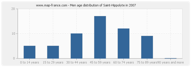 Men age distribution of Saint-Hippolyte in 2007