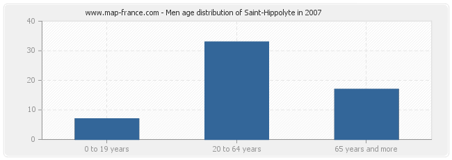 Men age distribution of Saint-Hippolyte in 2007