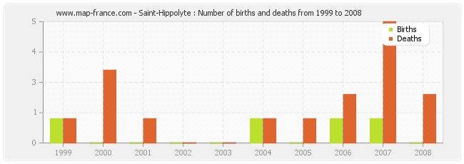 Saint-Hippolyte : Number of births and deaths from 1999 to 2008
