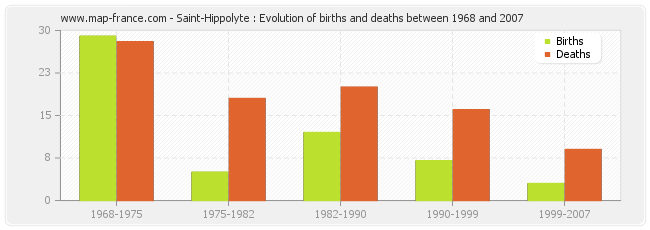 Saint-Hippolyte : Evolution of births and deaths between 1968 and 2007