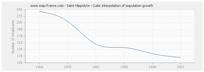 Saint-Hippolyte : Cubic interpolation of population growth