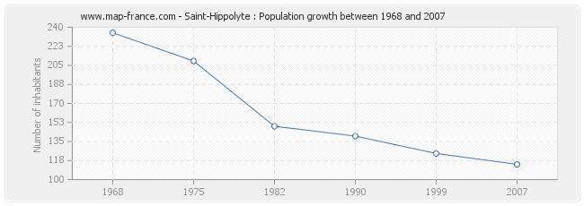 Population Saint-Hippolyte