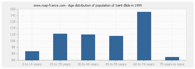 Age distribution of population of Saint-Illide in 1999