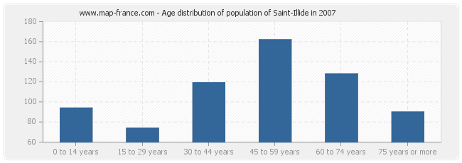 Age distribution of population of Saint-Illide in 2007