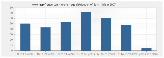 Women age distribution of Saint-Illide in 2007