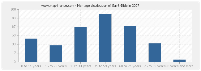 Men age distribution of Saint-Illide in 2007