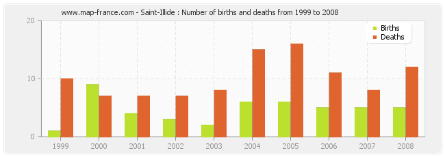 Saint-Illide : Number of births and deaths from 1999 to 2008