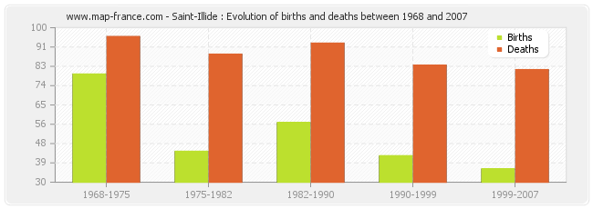 Saint-Illide : Evolution of births and deaths between 1968 and 2007