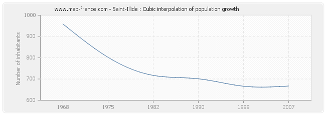 Saint-Illide : Cubic interpolation of population growth