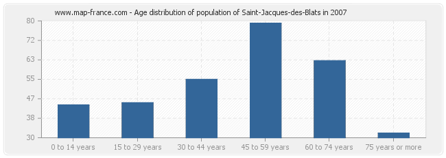 Age distribution of population of Saint-Jacques-des-Blats in 2007