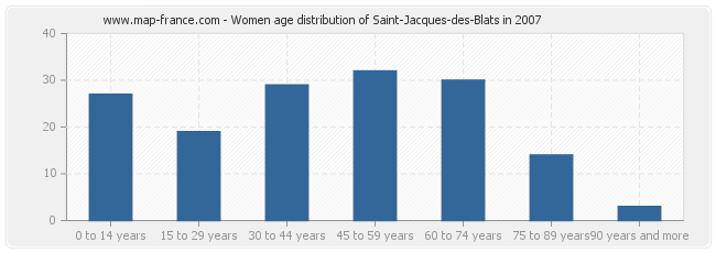 Women age distribution of Saint-Jacques-des-Blats in 2007