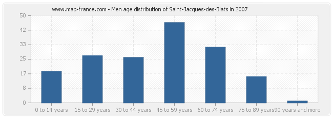 Men age distribution of Saint-Jacques-des-Blats in 2007
