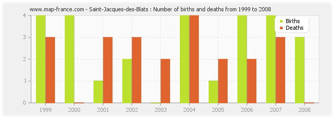Saint-Jacques-des-Blats : Number of births and deaths from 1999 to 2008